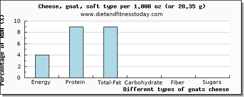 nutritional value and nutritional content in goats cheese